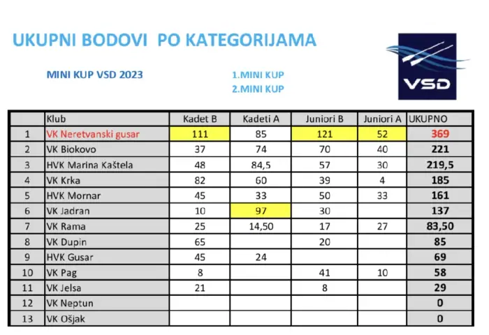 2. Mini kup regata Veslačkog saveza Dalmacije – Vrlika