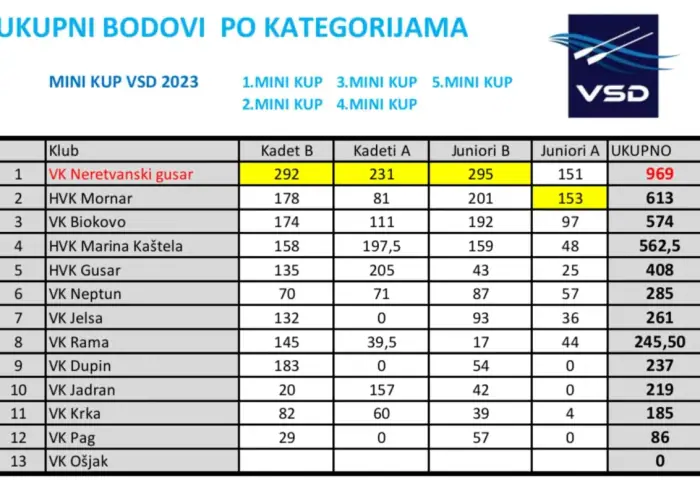 5. REGATA MINI KUPA DALMACIJE – Split