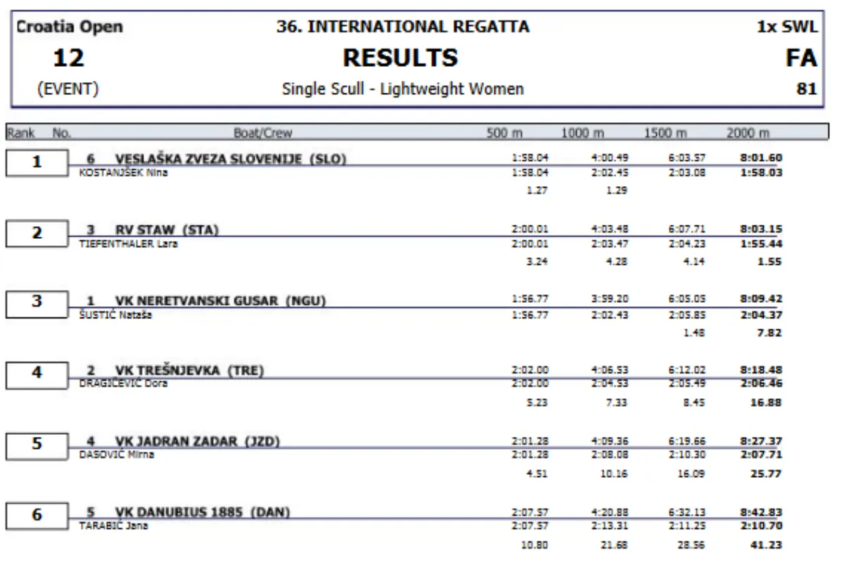 Međunarodna regata Croatia Open 2019.