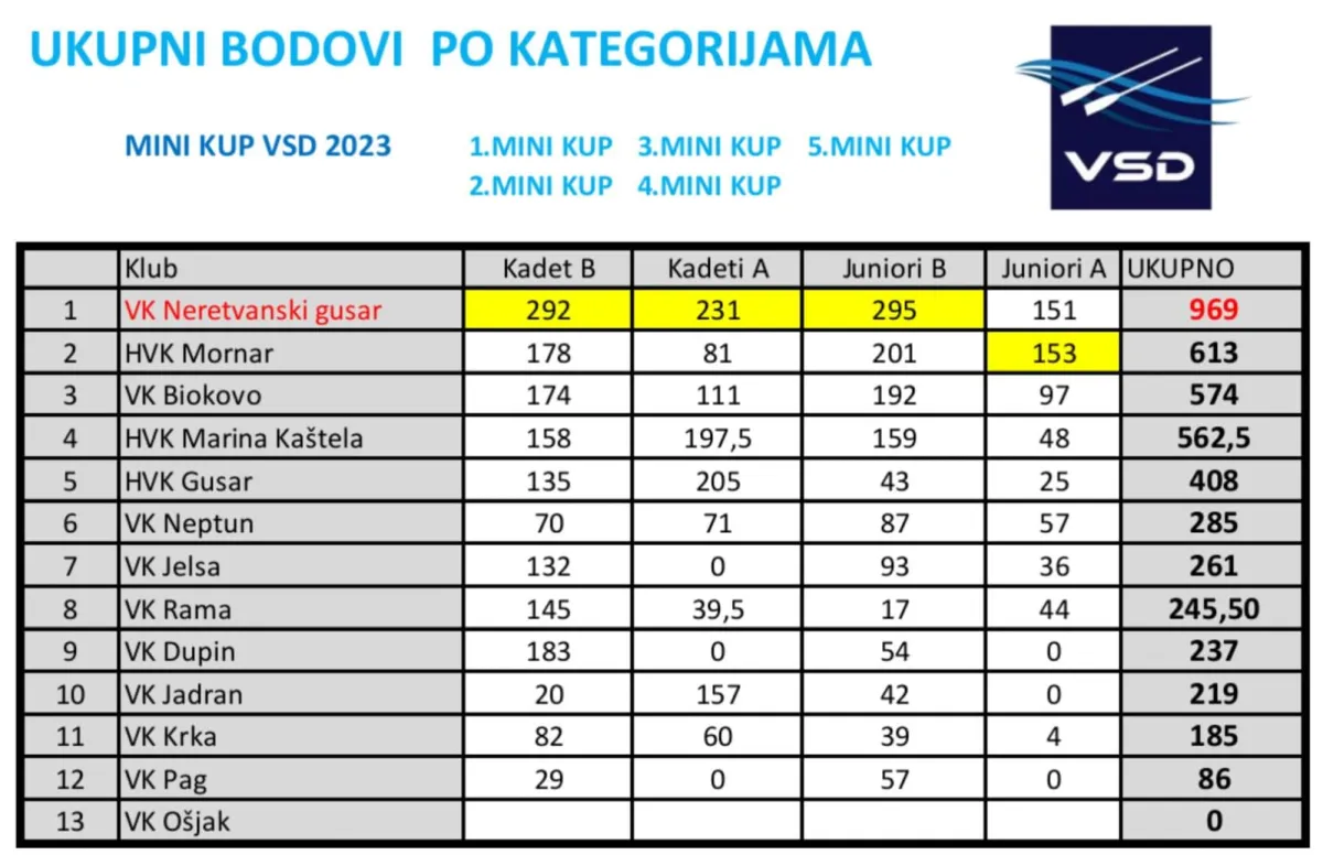 5. REGATA MINI KUPA DALMACIJE – Split